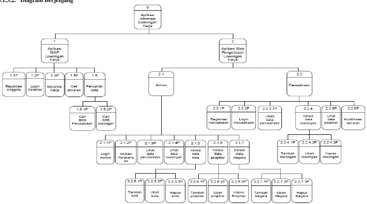 Gambar 3.5. Diagram Berjenjang 