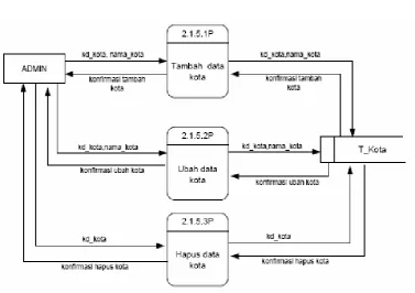 Gambar 3.12. DFD Level 3 Proses 2.1.5 