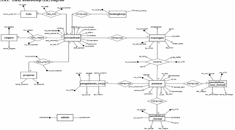 Gambar 3.16. Entity Relationship (ER) Diagram 