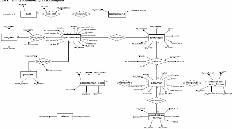 Gambar 3.16. Entity Relationship (ER) Diagram 