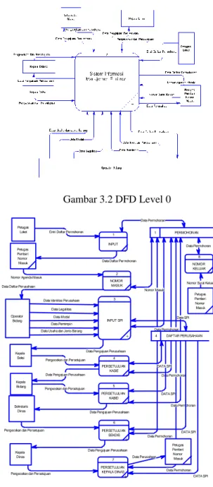Gambar 3.1 Skema Diagram Sistem Informasi  Perijinan  