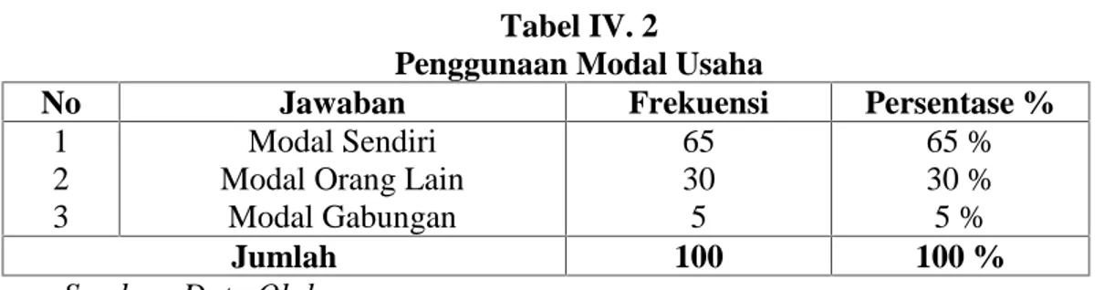 Tabel IV. 2