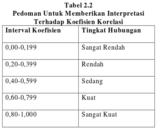 Tabel 2.2 Pedoman Untuk Memberikan Interpretasi 