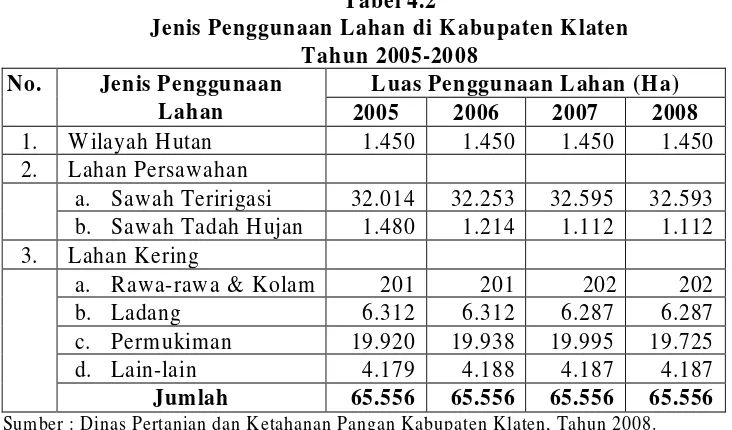 Tabel 4.2 Jenis Penggunaan Lahan di Kabupaten Klaten 