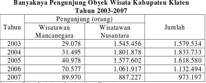 Tabel 4.3 Banyaknya Pengunjung Obyek Wisata Kabupaten Klaten 