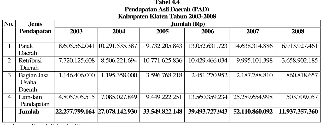 Tabel 4.4 Pendapatan Asli Daerah (PAD) 