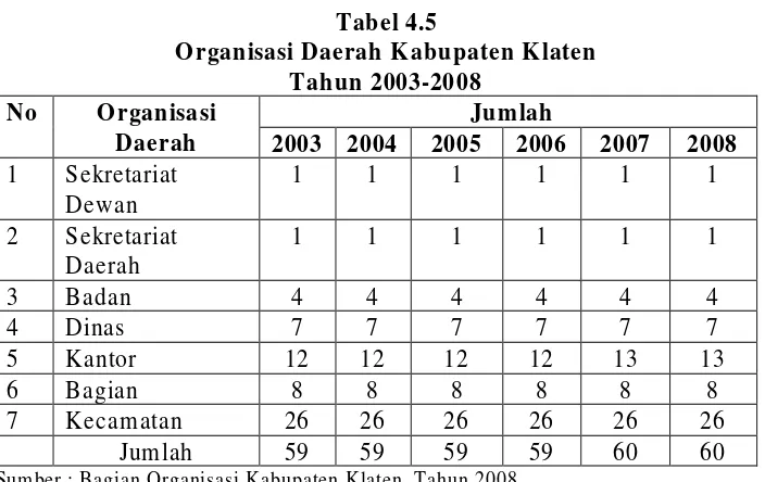 Tabel 4.5 Organisasi Daerah Kabupaten Klaten 