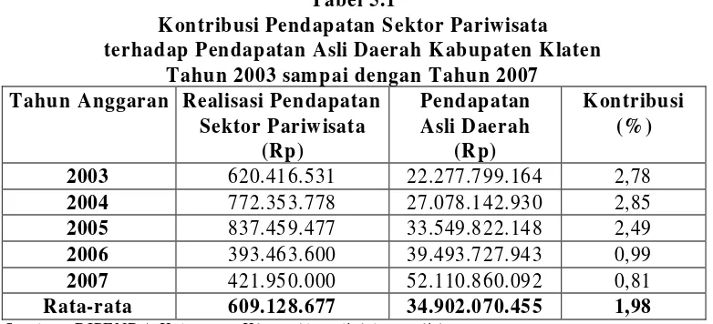 Tabel 5.1 Kontribusi Pendapatan Sektor Pariwisata  