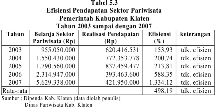 Tabel 5.3 Efisiensi Pendapatan Sektor Pariwisata 