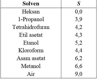 Tabel I. Parameter Empiris Kekuatan Pelarut (S) 