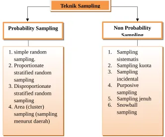 Gambar 1. Macam macam teknik sampling (Sugiyono, 2010: 81)