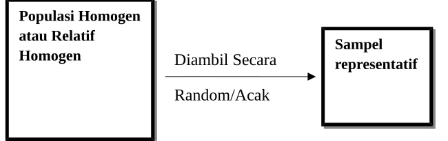 Gambar 2. Teknik Simple Random Sampling  (Sugiyono, 2010: 82)