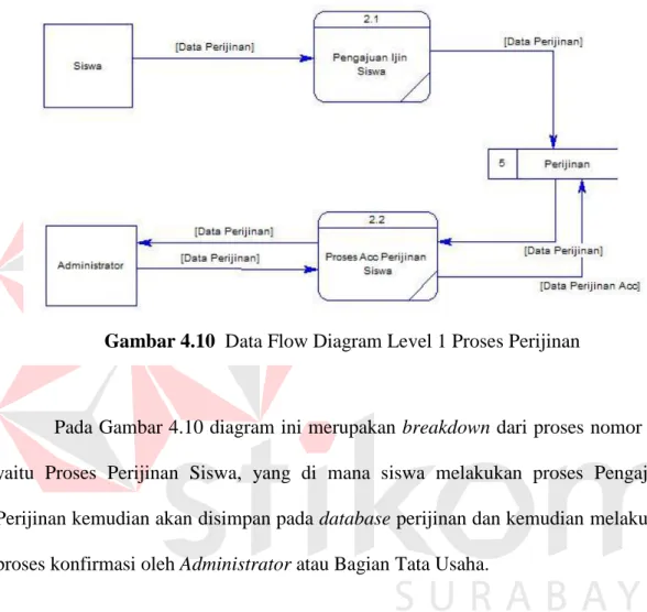 Gambar 4.10  Data Flow Diagram Level 1 Proses Perijinan  Siswa 
