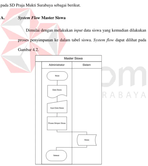 Gambar 4.2   System Flow Master Siswa 