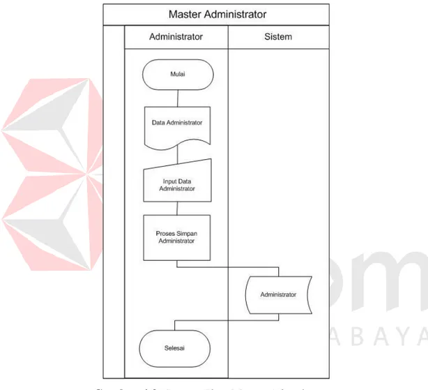 Gambar 4.3  System Flow Master Administrator 
