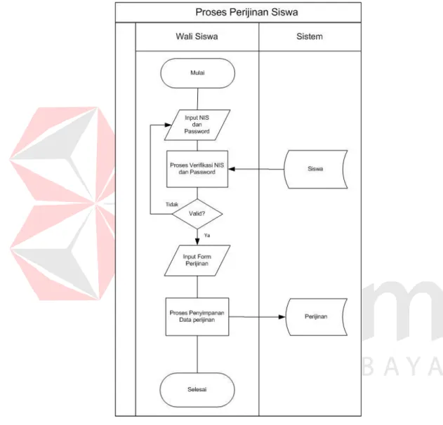 Gambar 4.4  System Flow Proses Perijinan Siswa 
