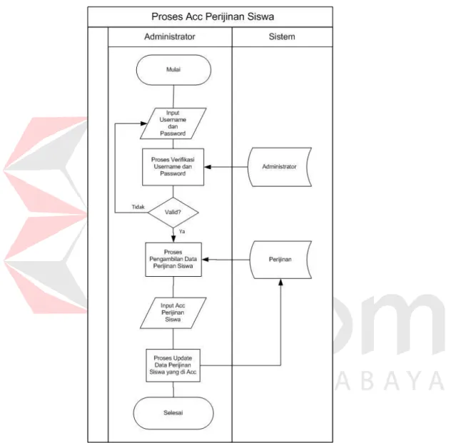 Gambar 4.5  System Flow Proses Persetujuan Perijinan Siswa 