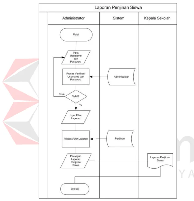 Gambar 4.6  System Flow Laporan Perijinan Siswa 