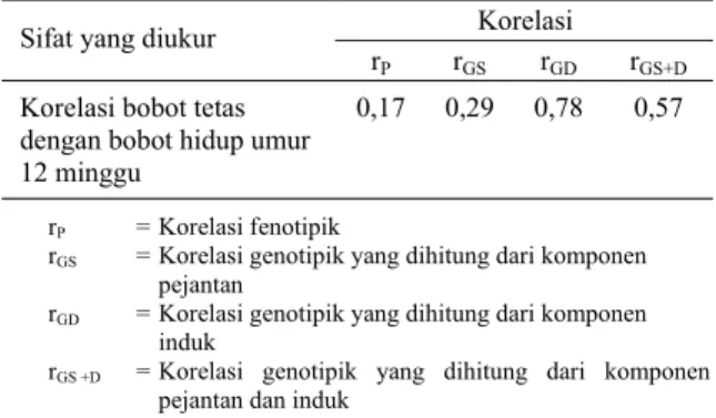 Tabel 6.  Korelasi fenotipik dan genotipik antara bobot tetas  dengan bobot hidup umur 12 minggu pada ayam  Kampung 