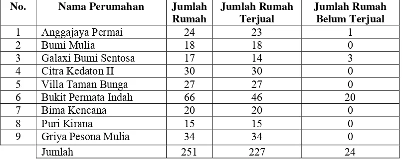 Tabel III.2 Tabel Total Perumahan di Concongcatur yang akan diteliti 