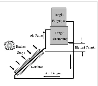 Gambar 3. 1. Skema Alat 