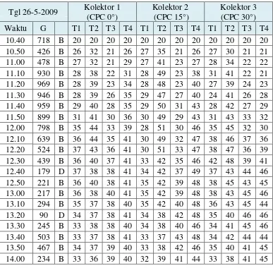 Tabel 4. 5. Pengambilan Data Tanggal  25 Mei 2009 