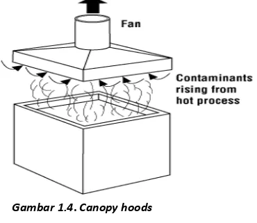 Gambar 1.4. Canopy hoods