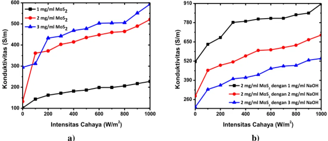 Gambar 3.11. a). Efek variasi konsentrasi MoS 2  terhadap perubahan konduktivitas lapisan 2 mg/ml MoS 2  di atas  SiO 2  saat intensitas cahaya divariasi 0 - 1000 W/m 2  dan b)