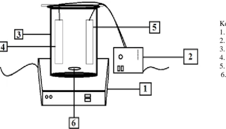 Gambar 2. Rangkaian Alat Metode Elektrokoagulasi  Alat Pendukung 