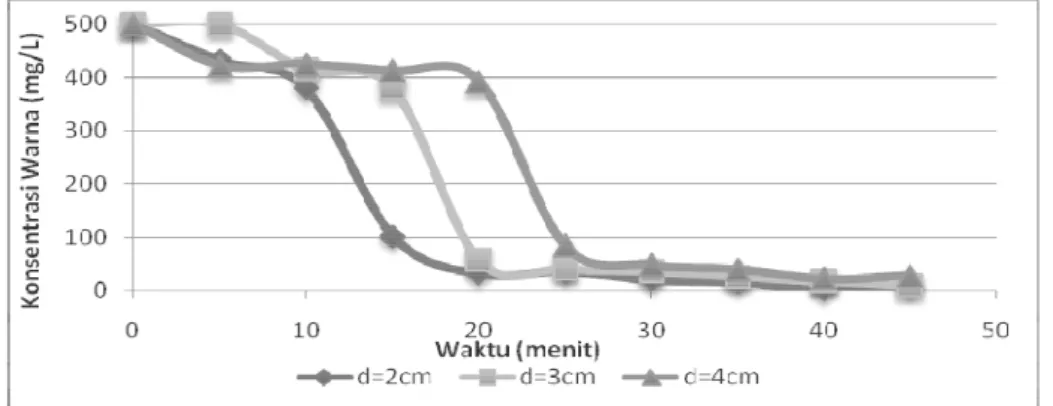 Gambar 2. Profil Perubahan Warna terhadap Waktu dengan Variasi Jarak antar Elektroda dan pH awal 7 pada  pewarna Direc Black Ex ®
