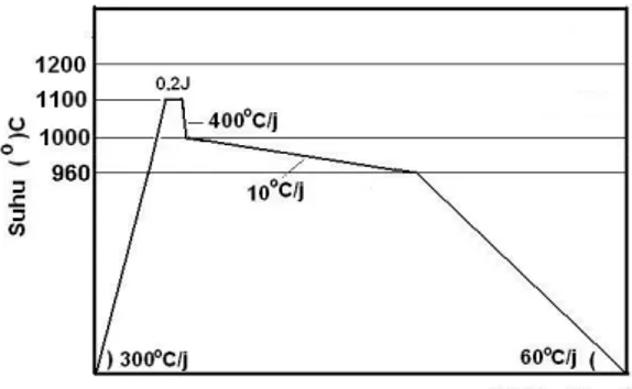Gambar 1. Diagram proses pelelehan YBa 2 Cu 3 O 7-x - Ag 2 O dengan metode MMTG [6,7].