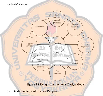 Figure 2.1 Kemp’s Instructional Design Model 