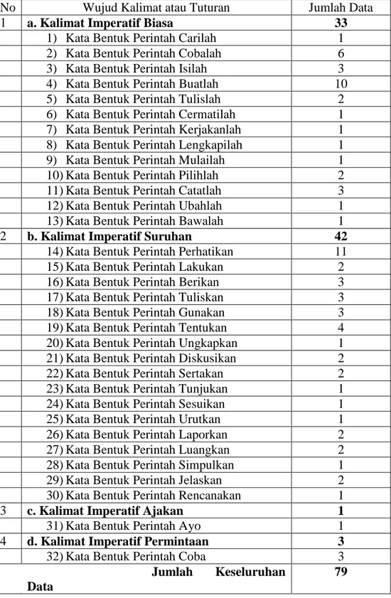 Tabel 1. Klarifikasi Data Wujud Tindak Tutur Imperatif dalam Buku Teks  Bahasa Indonesia Kelas IX Terbitan 2018