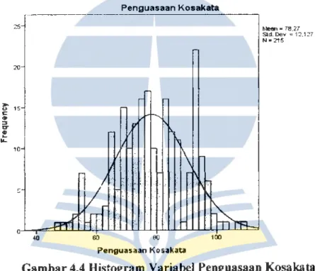Gambar 4.4 Histogram Variabel Penguasaan Kosakata 