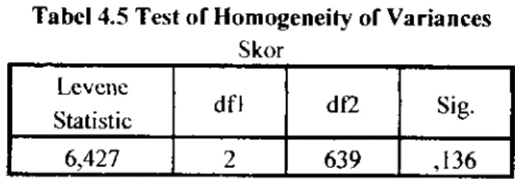 Tabel 4.5 Test of Homogeneity of Variances  Sk&lt;)r 