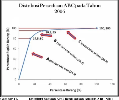 Gambar 11.Distribusi Sediaan ABC Berdasarkan Analisis ABC Nilai