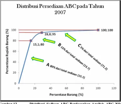 Gambar 12.Distribusi Sediaan ABC Berdasarkan Analisis ABC Nilai