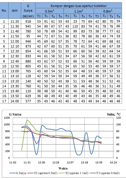 Tabel 4. 1.Pengambilan Data I : Selasa / 28 April 2009