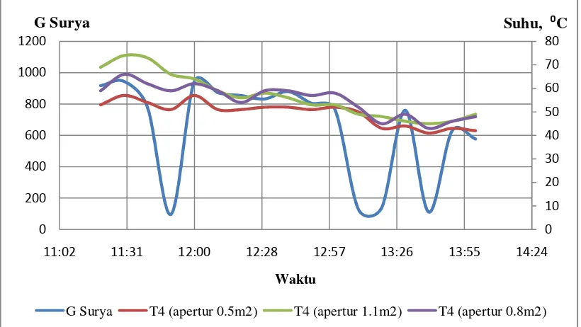 Gambar 4. 2. Grafik hubungan Temperatur (T3), Radiasi Surya (G) dengan WaktuTanggal 28 April 2009