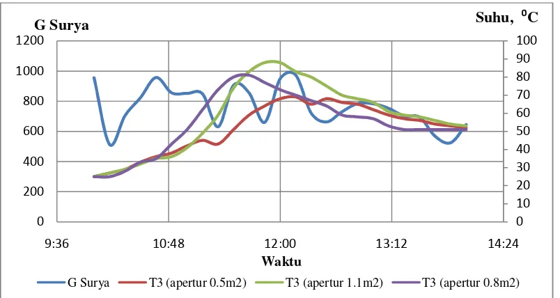 Gambar 4. 12. Grafik hubungan Temperatur(T4), Radiasi Surya (G) denganWaktu Tanggal 1 Mei 2009