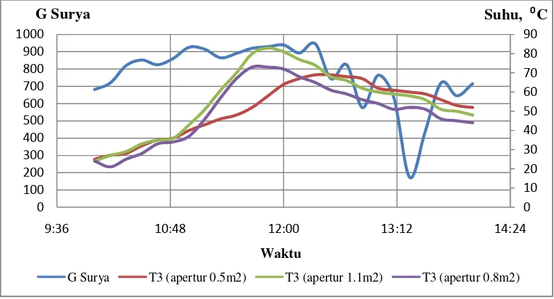 Gambar 4. 13. Grafik hubungan Temperatur(T2), Radiasi Surya (G) denganWaktu Tanggal 2 Mei 2009