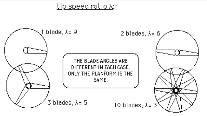 Gambar 2.  Penentuan tip speed ratio pada tiap jumlah sudu berbeda. 