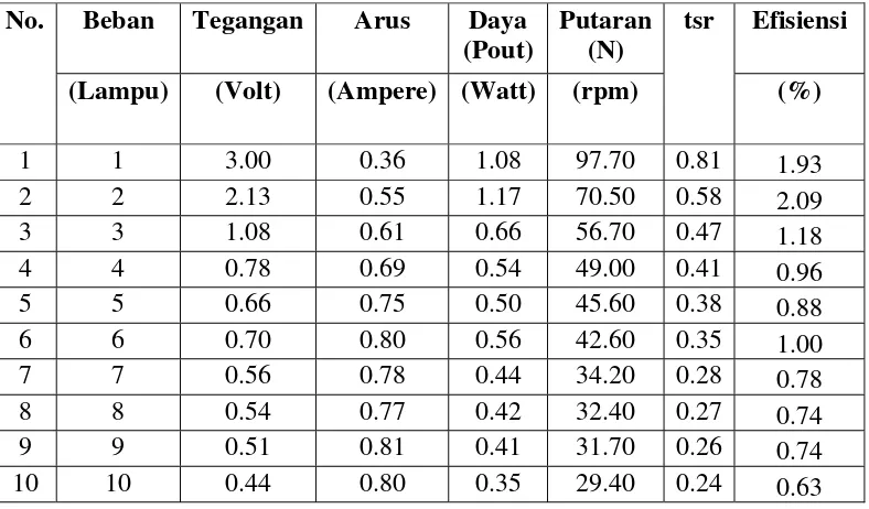 Tabel 4.11. Perhitungan tsr, efisiensi dan daya output pada kincir 1 pada kecepatan angin 7,13 m/s