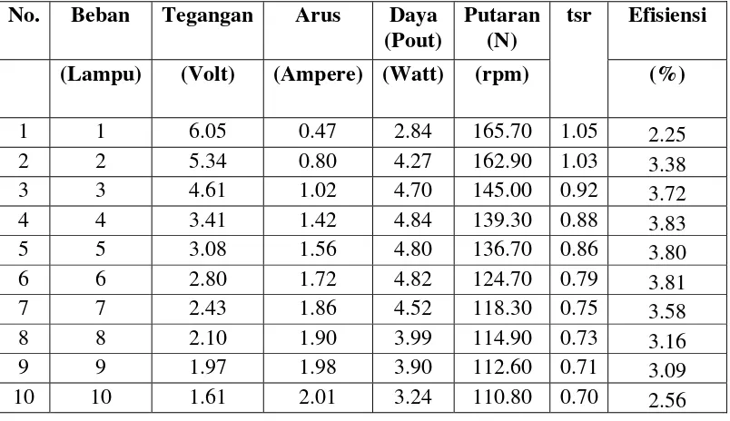 Tabel 4.13. Perhitungan tsr, efisiensi dan daya output pada kincir 2 pada kecepatan angin 8,26 m/s