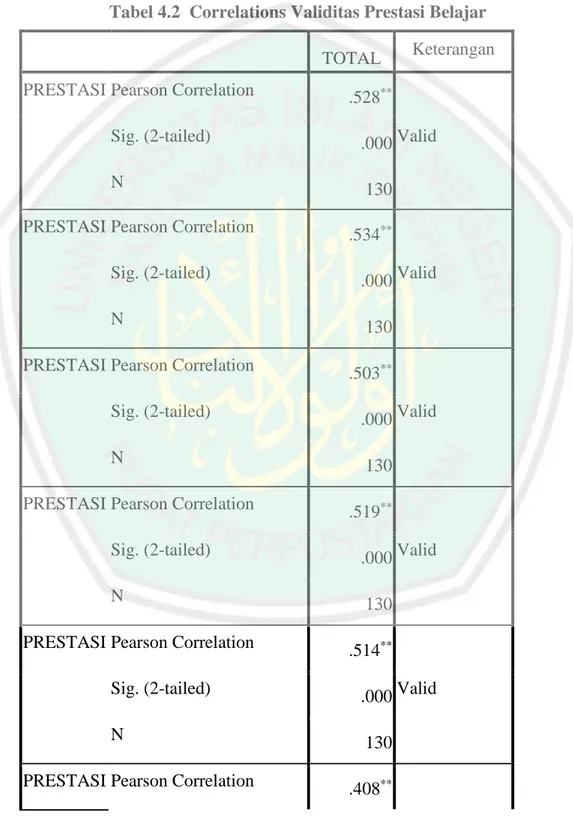 Tabel 4.2  Correlations Validitas Prestasi Belajar  TOTAL  Keterangan  PRESTASI Pearson Correlation  .528 **   