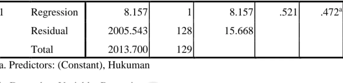 Tabel 4.11  Coefficients uji t 