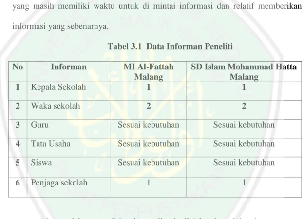 Tabel 3.1  Data Informan Peneliti 