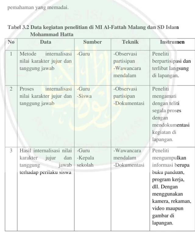 Tabel 3.2 Data kegiatan penelitian di MI Al-Fattah Malang dan SD Islam  Mohammad Hatta 