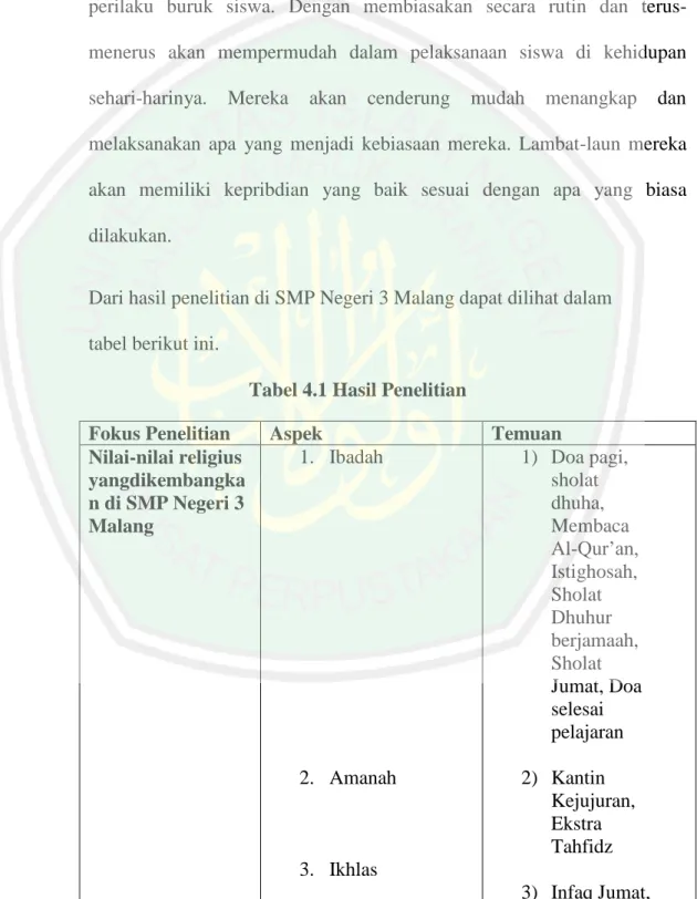 Tabel 4.1 Hasil Penelitian 