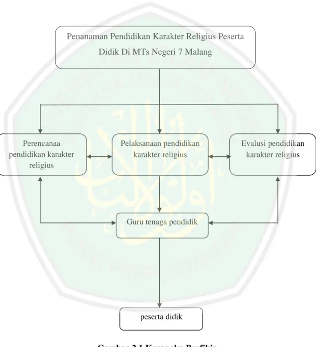 Gambar 2.1 Kerangka Berfikir 